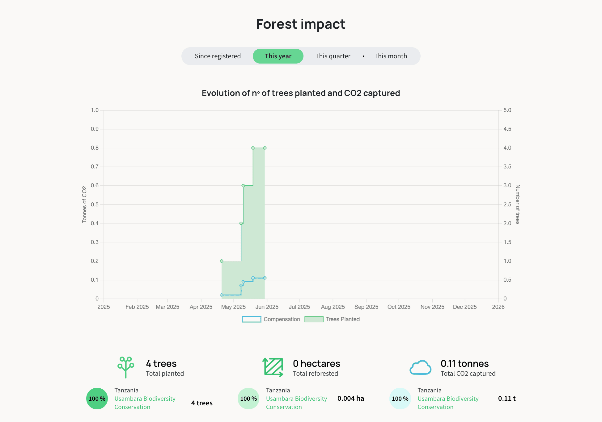 2025年5月時点での進捗